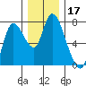 Knappa tide chart for Tuesday, December 17, 2024