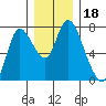 Knappa tide chart for Wednesday, December 18, 2024