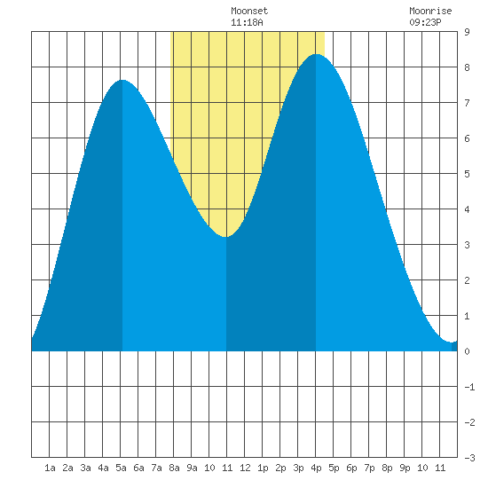 Knappa tide chart for Thursday, December 19, 2024