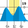 Knappa tide chart for Thursday, December 19, 2024