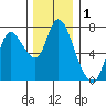 Knappa tide chart for Sunday, December 1, 2024