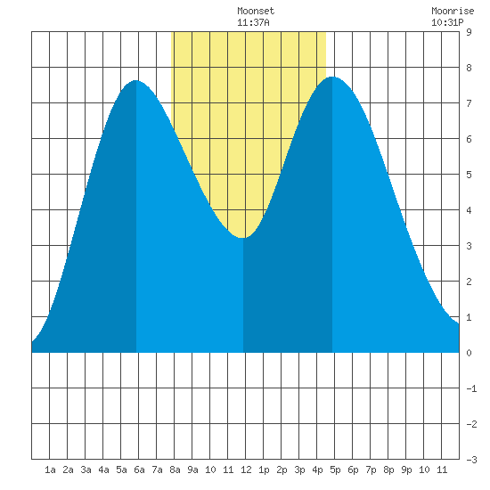 Knappa tide chart for Friday, December 20, 2024