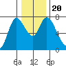 Knappa tide chart for Friday, December 20, 2024