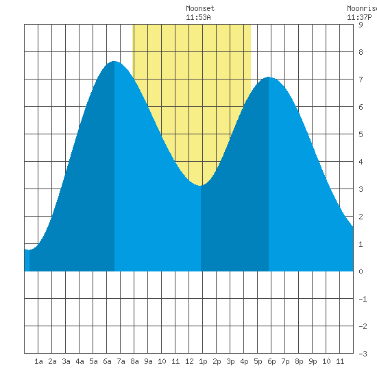 Knappa tide chart for Saturday, December 21, 2024