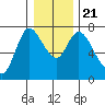 Knappa tide chart for Saturday, December 21, 2024