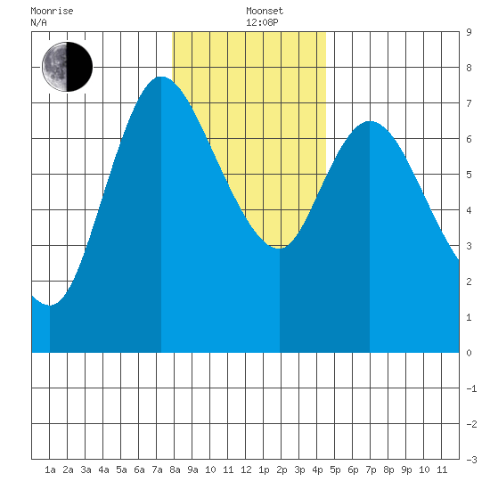 Knappa tide chart for Sunday, December 22, 2024