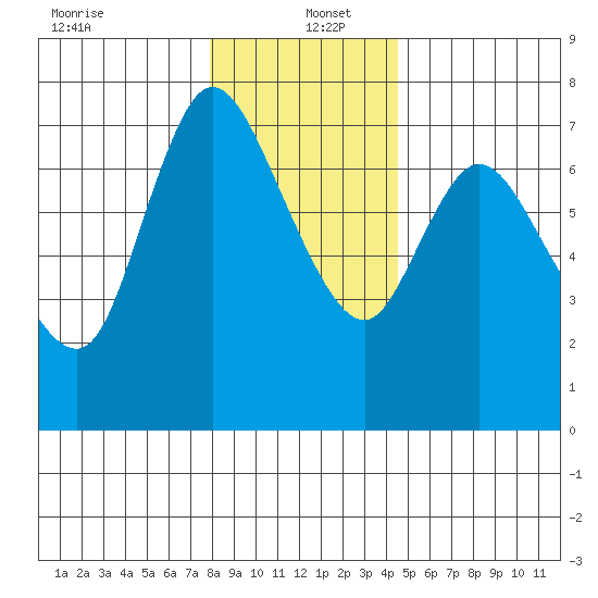 Knappa tide chart for Monday, December 23, 2024
