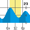 Knappa tide chart for Monday, December 23, 2024
