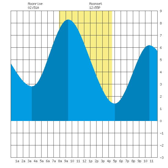 Knappa tide chart for Wednesday, December 25, 2024