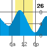 Knappa tide chart for Thursday, December 26, 2024