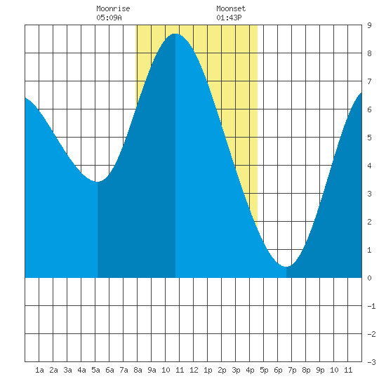 Knappa tide chart for Friday, December 27, 2024
