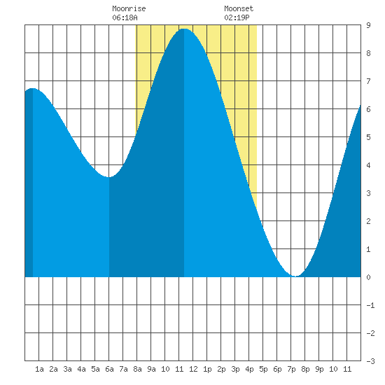 Knappa tide chart for Saturday, December 28, 2024
