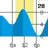 Knappa tide chart for Saturday, December 28, 2024