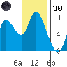 Knappa tide chart for Monday, December 30, 2024