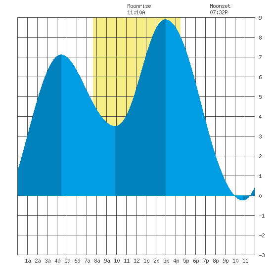 Knappa tide chart for Wednesday, December 4, 2024