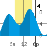 Knappa tide chart for Wednesday, December 4, 2024