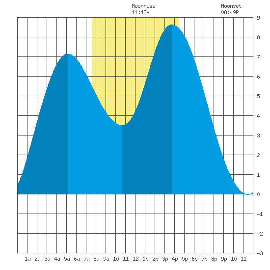 Knappa tide chart for Thursday, December 5, 2024