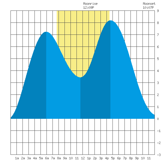 Knappa tide chart for Friday, December 6, 2024