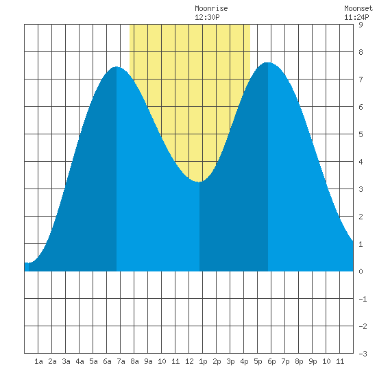 Knappa tide chart for Saturday, December 7, 2024
