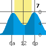Knappa tide chart for Saturday, December 7, 2024