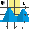 Knappa tide chart for Sunday, December 8, 2024