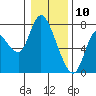 Knappa tide chart for Friday, January 10, 2025