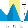 Knappa tide chart for Saturday, January 11, 2025