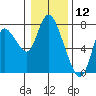 Knappa tide chart for Sunday, January 12, 2025