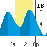 Knappa tide chart for Thursday, January 16, 2025