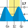 Knappa tide chart for Friday, January 17, 2025