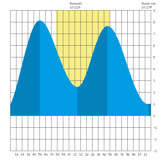 Knappa tide chart for Saturday, January 18, 2025