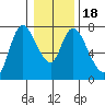 Knappa tide chart for Saturday, January 18, 2025