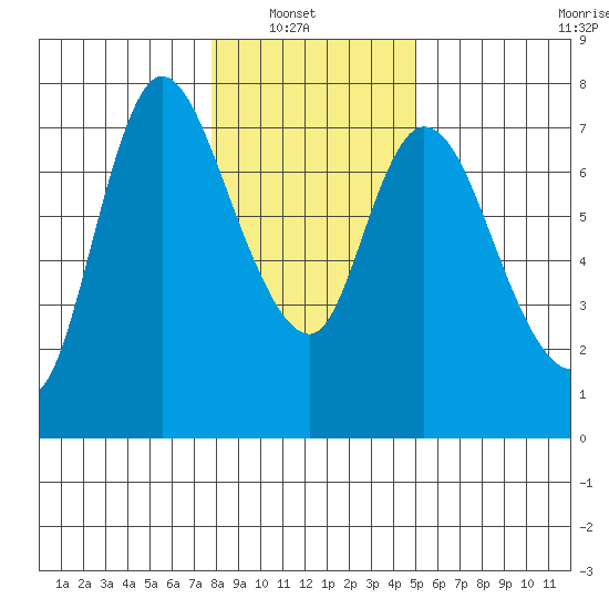 Knappa tide chart for Sunday, January 19, 2025