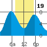 Knappa tide chart for Sunday, January 19, 2025