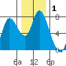 Knappa tide chart for Wednesday, January 1, 2025