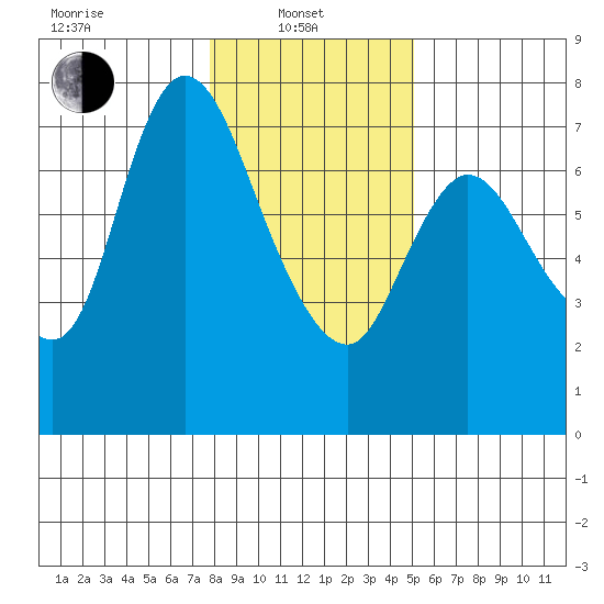 Knappa tide chart for Tuesday, January 21, 2025