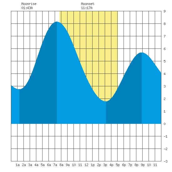 Knappa tide chart for Wednesday, January 22, 2025