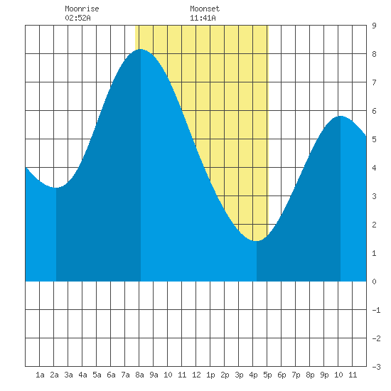 Knappa tide chart for Thursday, January 23, 2025