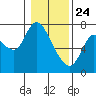 Knappa tide chart for Friday, January 24, 2025