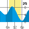 Knappa tide chart for Saturday, January 25, 2025