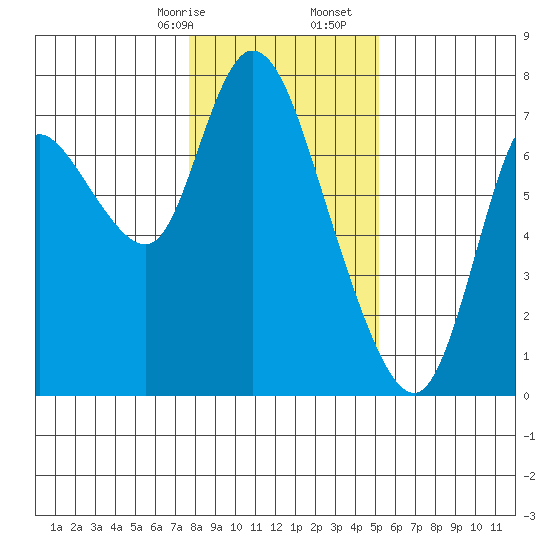Knappa tide chart for Sunday, January 26, 2025