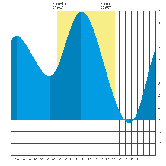 Knappa tide chart for Monday, January 27, 2025