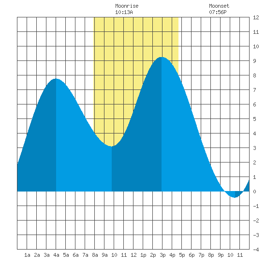Knappa tide chart for Thursday, January 2, 2025