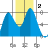 Knappa tide chart for Thursday, January 2, 2025