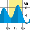 Knappa tide chart for Thursday, January 30, 2025