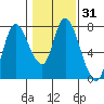Knappa tide chart for Friday, January 31, 2025