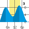 Knappa tide chart for Friday, January 3, 2025