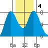 Knappa tide chart for Saturday, January 4, 2025