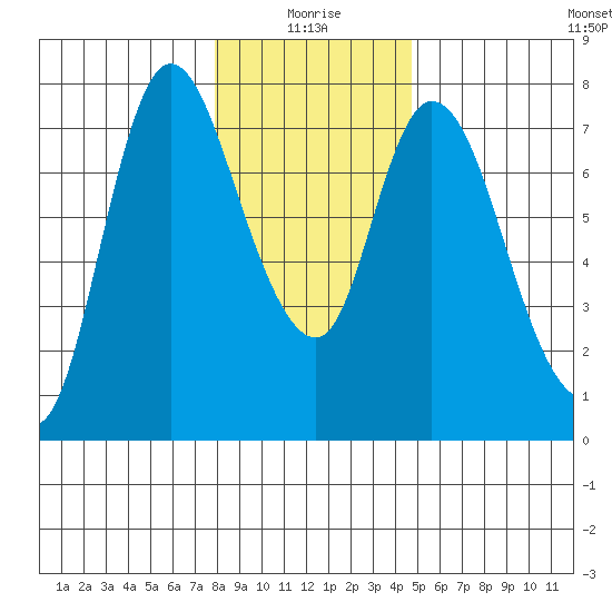 Knappa tide chart for Sunday, January 5, 2025