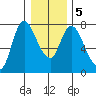 Knappa tide chart for Sunday, January 5, 2025
